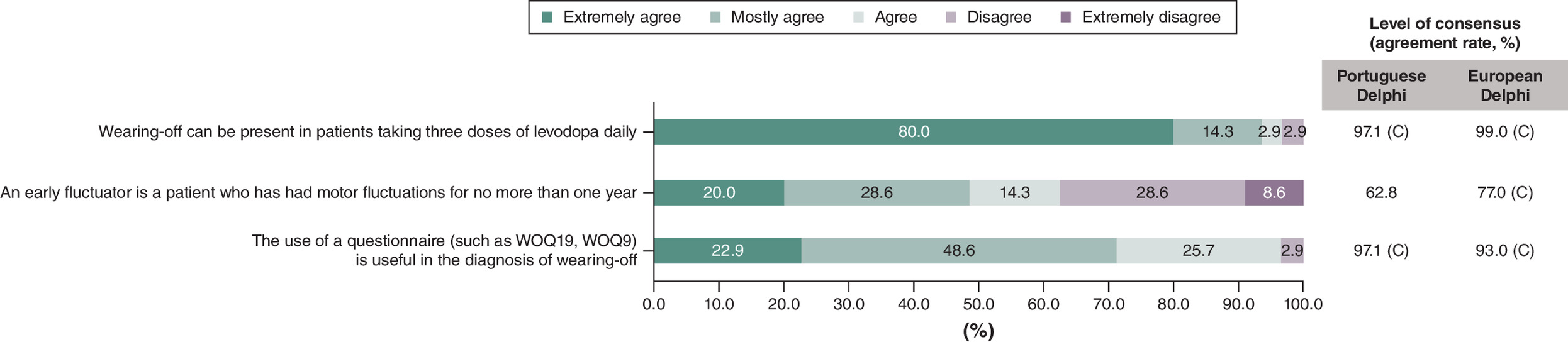 Comparison of Portuguese Delphi questionnaire results with European consensus levels on defining early fluctuators in Parkinson’s disease.