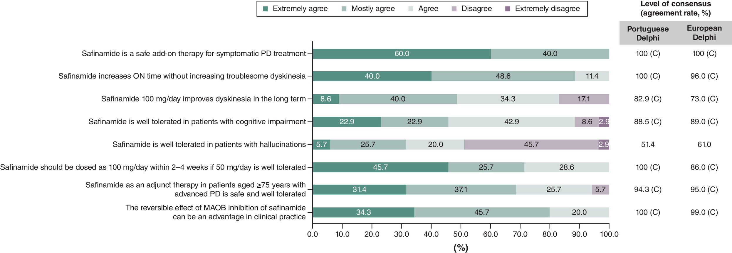 Chart showing the agreement rate on the tolerability of safinamide in PD patients with hallucinations between Portuguese and European experts.