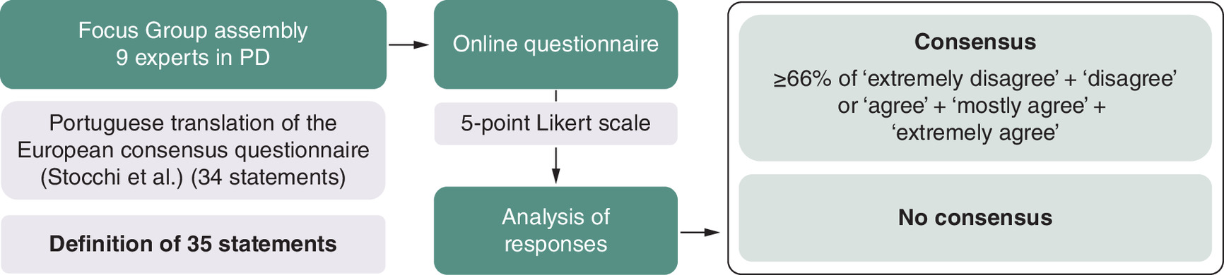 Delphi panel methodology for consensus on safinamide use in Portuguese neurology specialists treating PD patients.