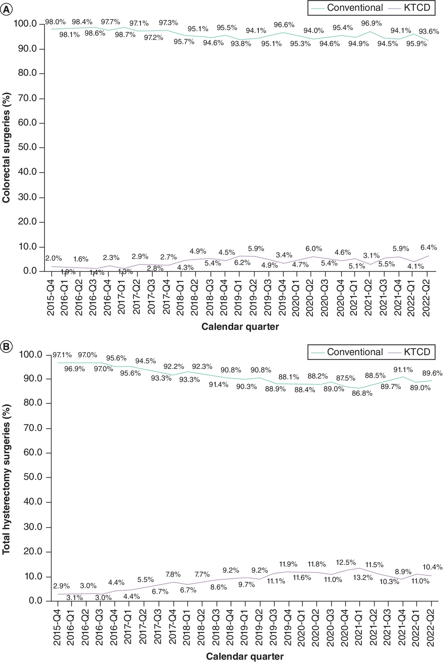 Line graphs showing trends over time in the use of knotless tissue control devices across three difference surgical procedures (robotic colorectal, robotic total hysterectomy and robotic ventral hernia repair), between 2015 and 2022. Usage is shown to approximately triple for robotic colorectal and robotic total hysterectomy procedures, and more than double for robotic ventral hernia repair, during the time period examined.