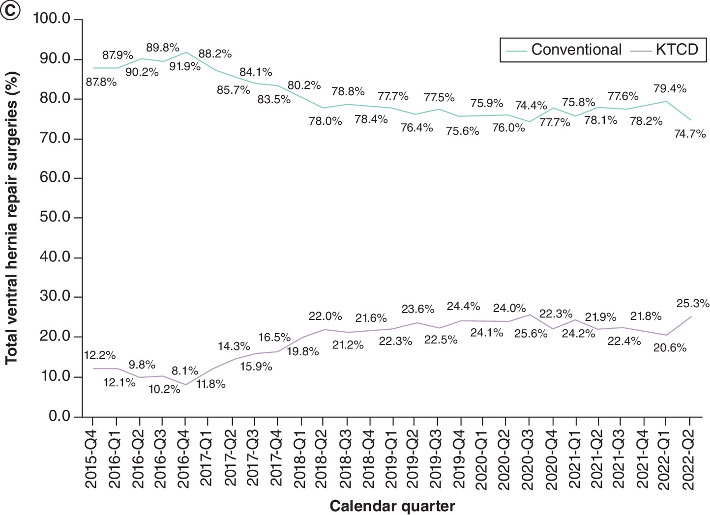 Line graphs showing trends over time in the use of knotless tissue control devices across three difference surgical procedures (robotic colorectal, robotic total hysterectomy and robotic ventral hernia repair), between 2015 and 2022. Usage is shown to approximately triple for robotic colorectal and robotic total hysterectomy procedures, and more than double for robotic ventral hernia repair, during the time period examined.