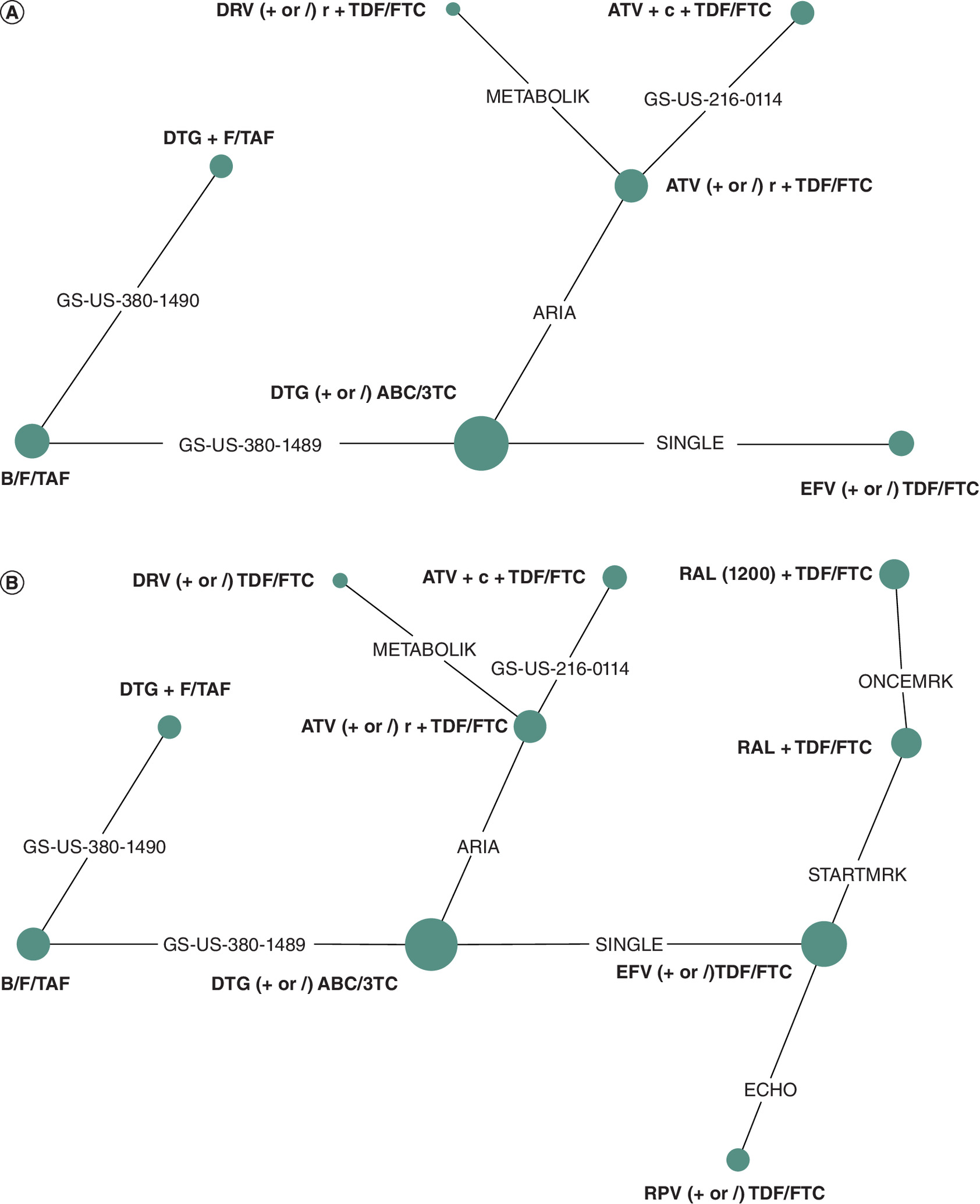 Network diagrams showing specific adverse event outcomes at Week 48.
