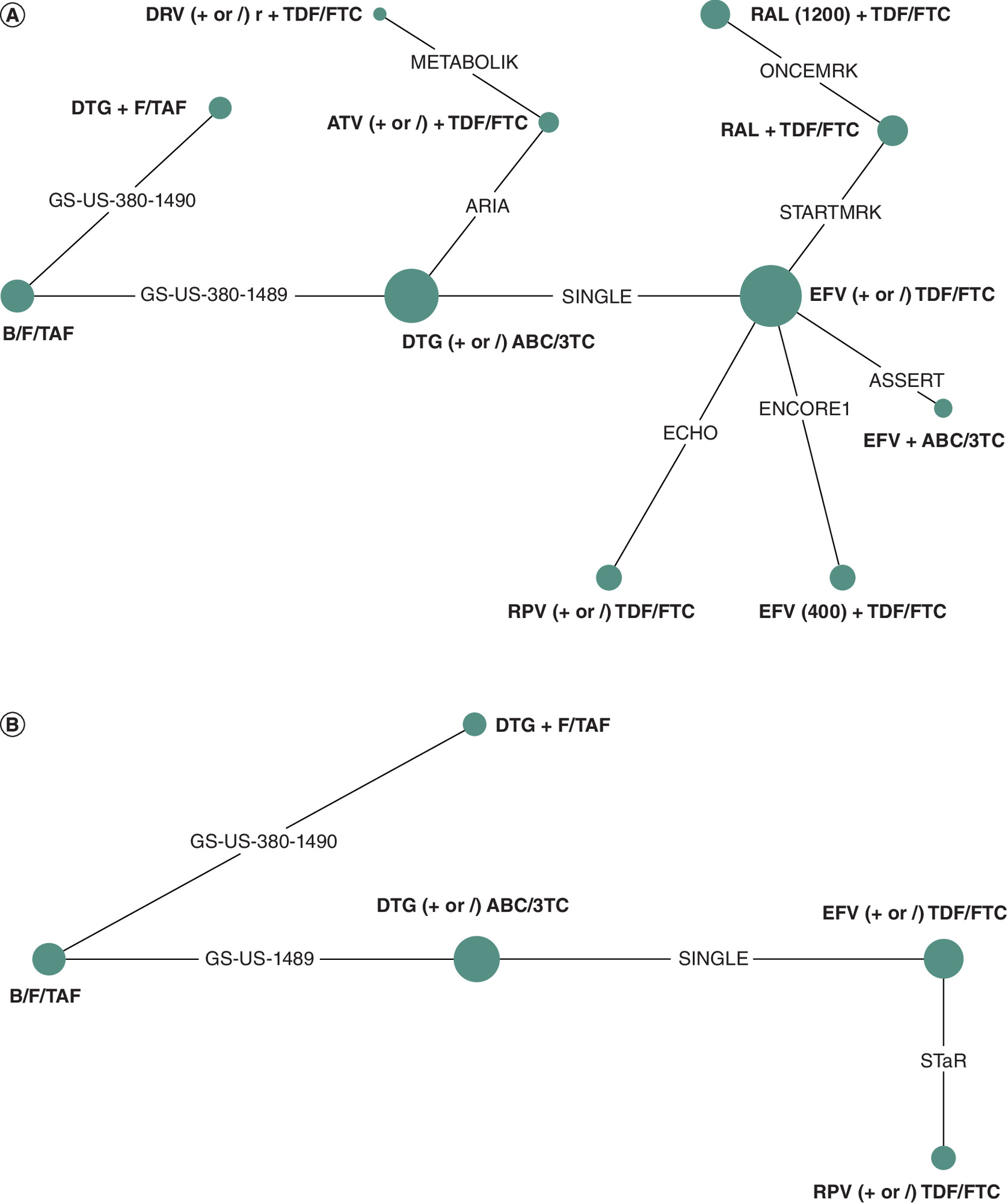 Network diagram displaying analysis of adverse event outcomes at Week 48.