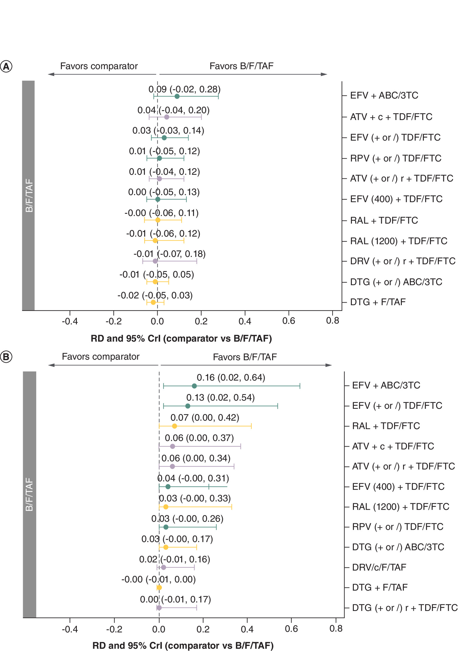 Forest plots showing discontinuation outcomes at Week 48.