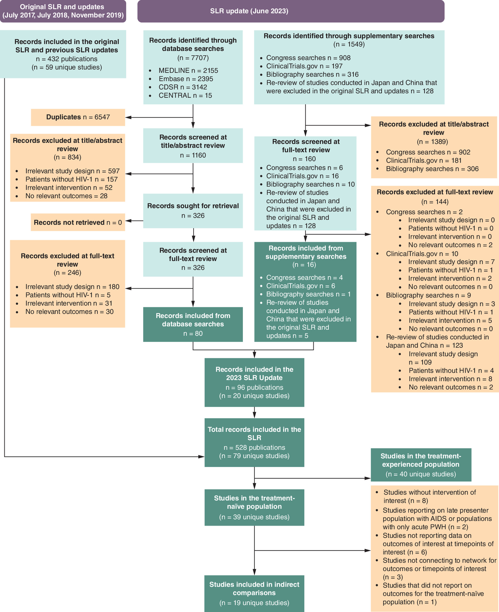 PRISMA flowchart depicting the process of record flow through review stages for SLRs and ITCs.