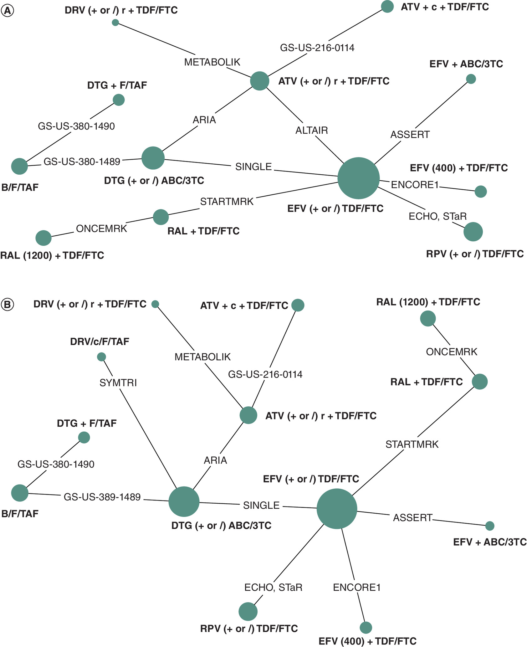 Network diagrams showing analysis of discontinuation outcomes at Week 48.