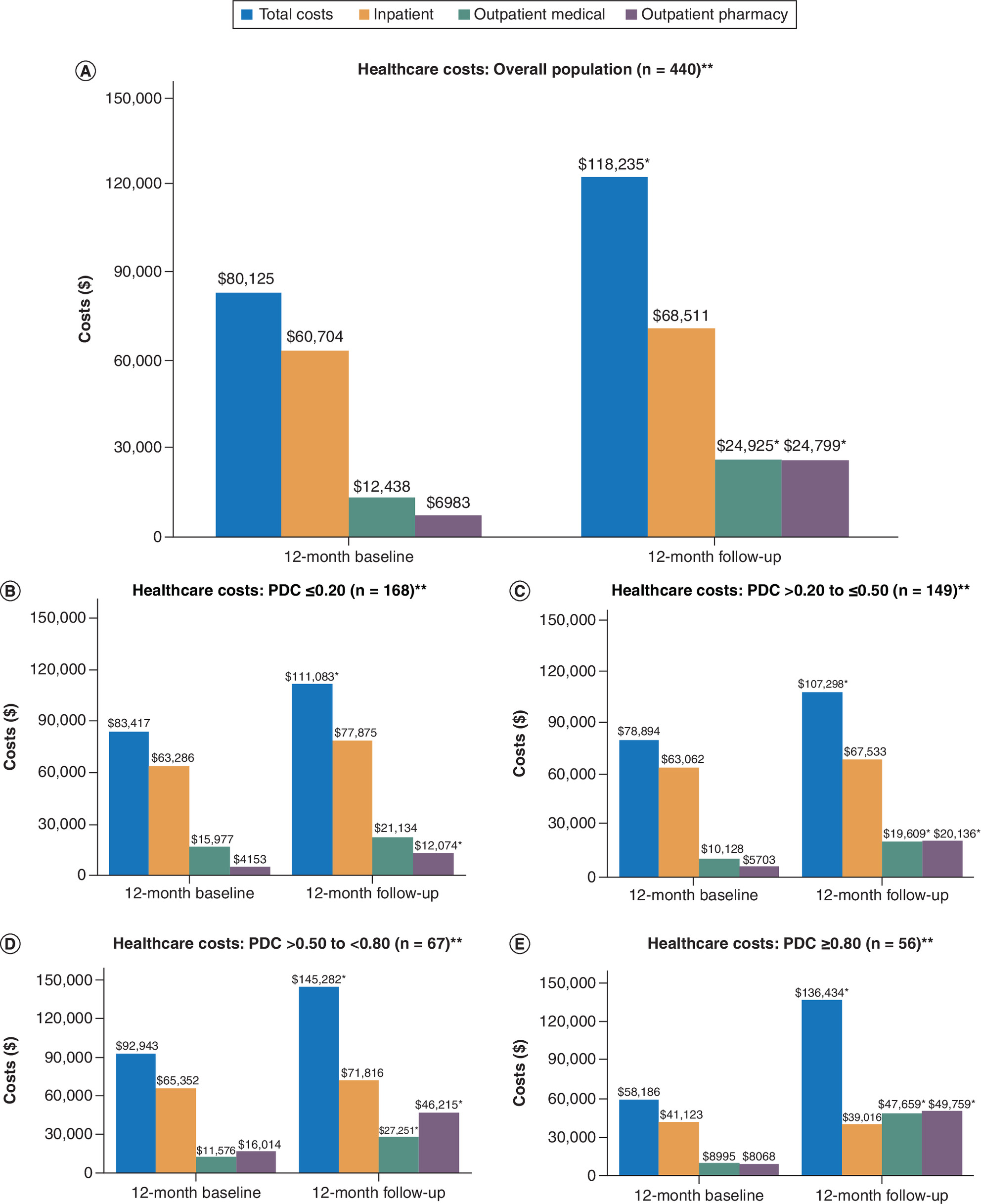 Comparison of healthcare costs between baseline and follow-up periods, with significantly higher costs in the follow-up period due to increased outpatient medical and pharmacy costs.