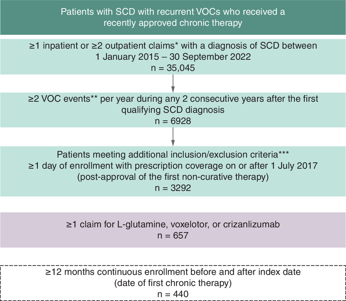 Illustration of patient inclusion in the study, starting with the identification of 35,045 patients with a diagnosis of SCD between 1 January 2015 and 30 September 2022, and resulting in 440 patients that met the inclusion criteria.