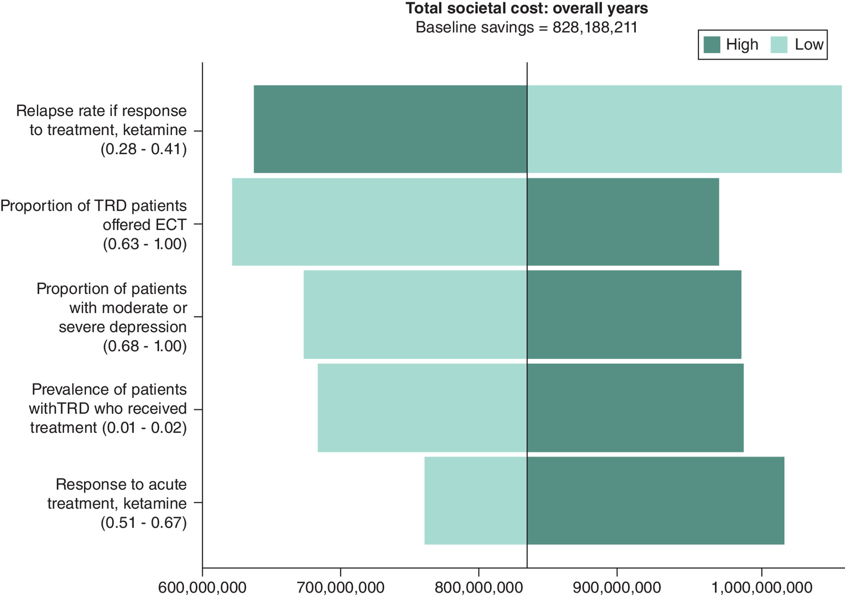 Sensitivity analysis results showing parameters affecting total societal cost savings in a depression treatment study.