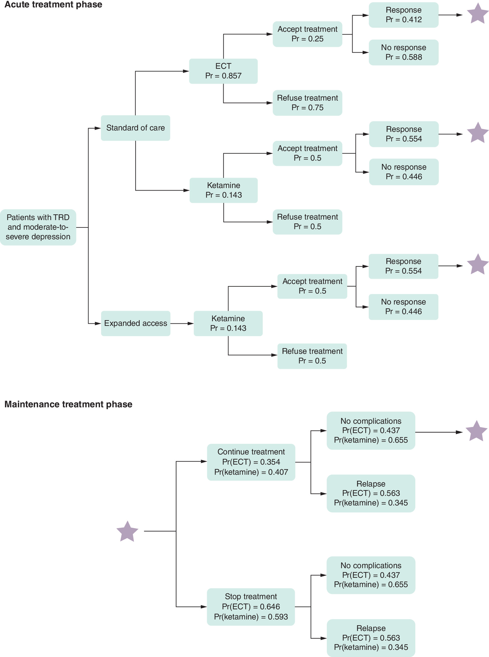 Illustration of a model combining decision tree and Markov components to assess treatment outcomes in a 5-year time span.