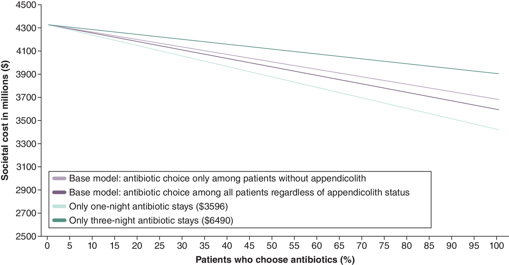 Comparison of societal costs for treating appendicitis with antibiotics versus current practice, showing cost savings with increased antibiotic uptake and choice for patients with appendicolith.