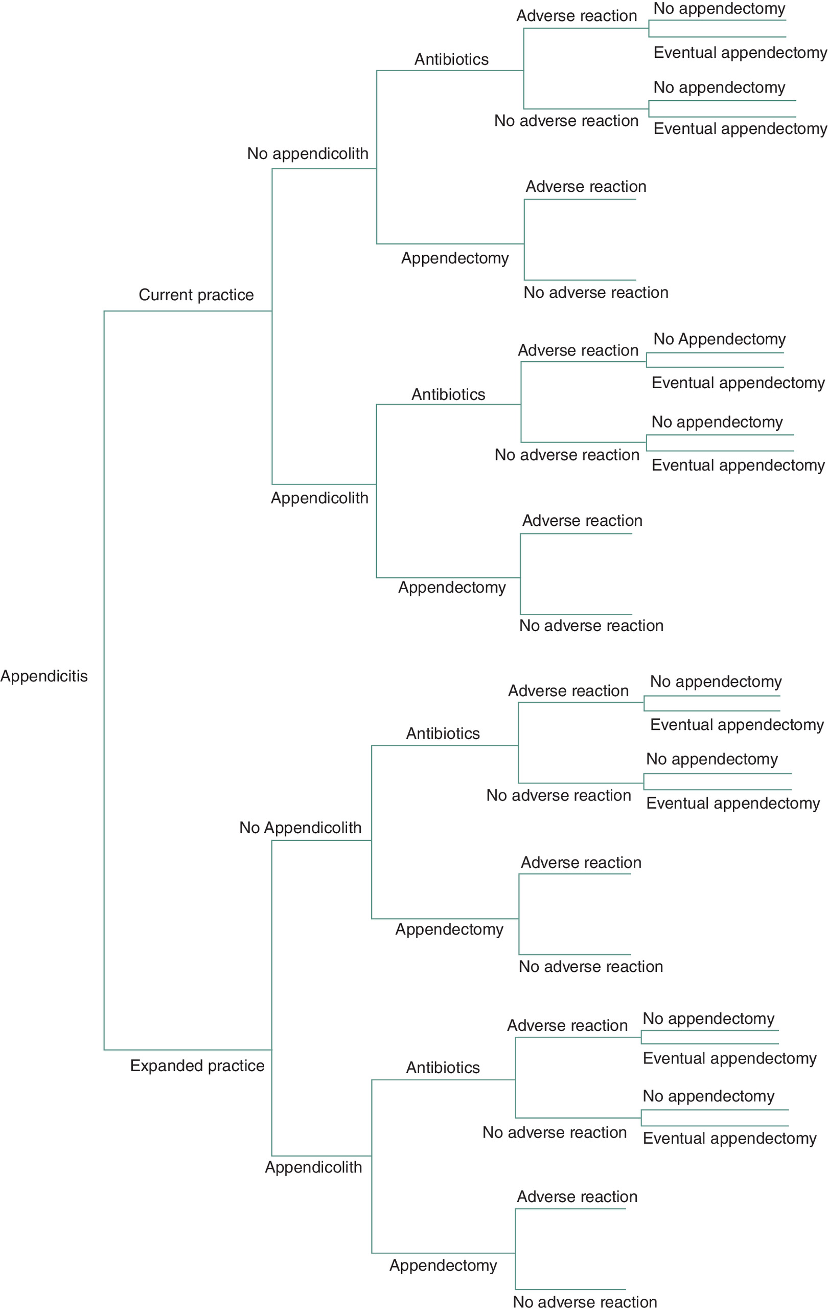 A decision tree model illustrating the impact of increasing first-line antibiotic treatment on patients with appendicitis over a 5-year horizon in the US, considering appendicolith presence and adverse health events.