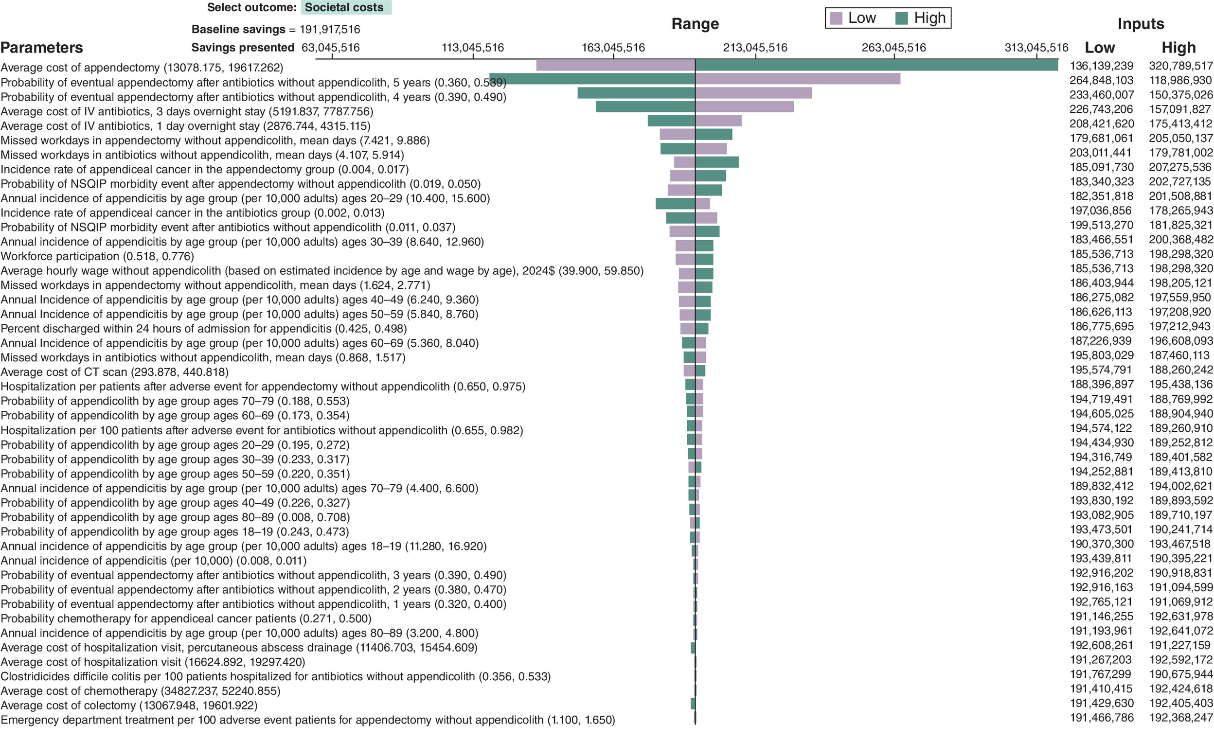 Chart illustrating projected societal savings from increased first-line antibiotic use for adult appendicitis patients in the USA.