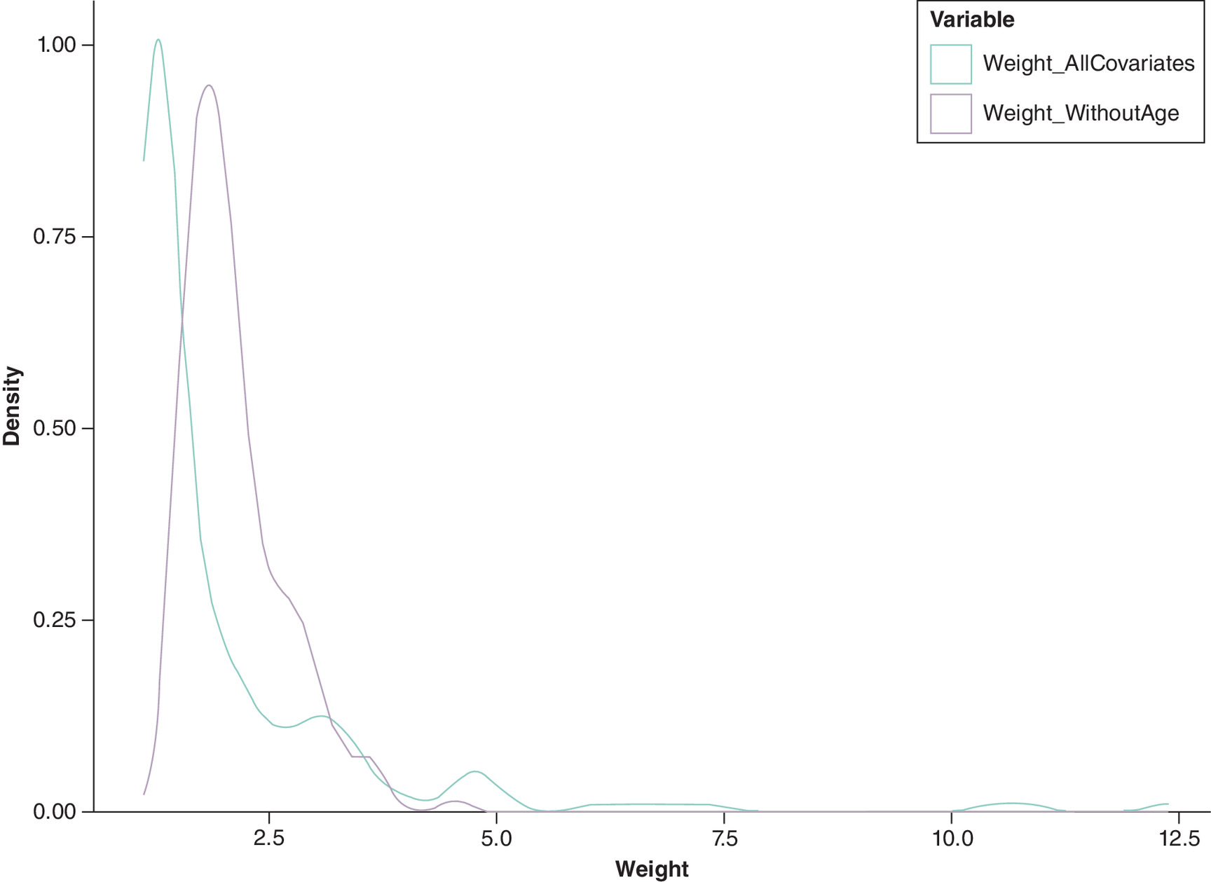 Kernel density plots comparing weights with all covariates versus without age.