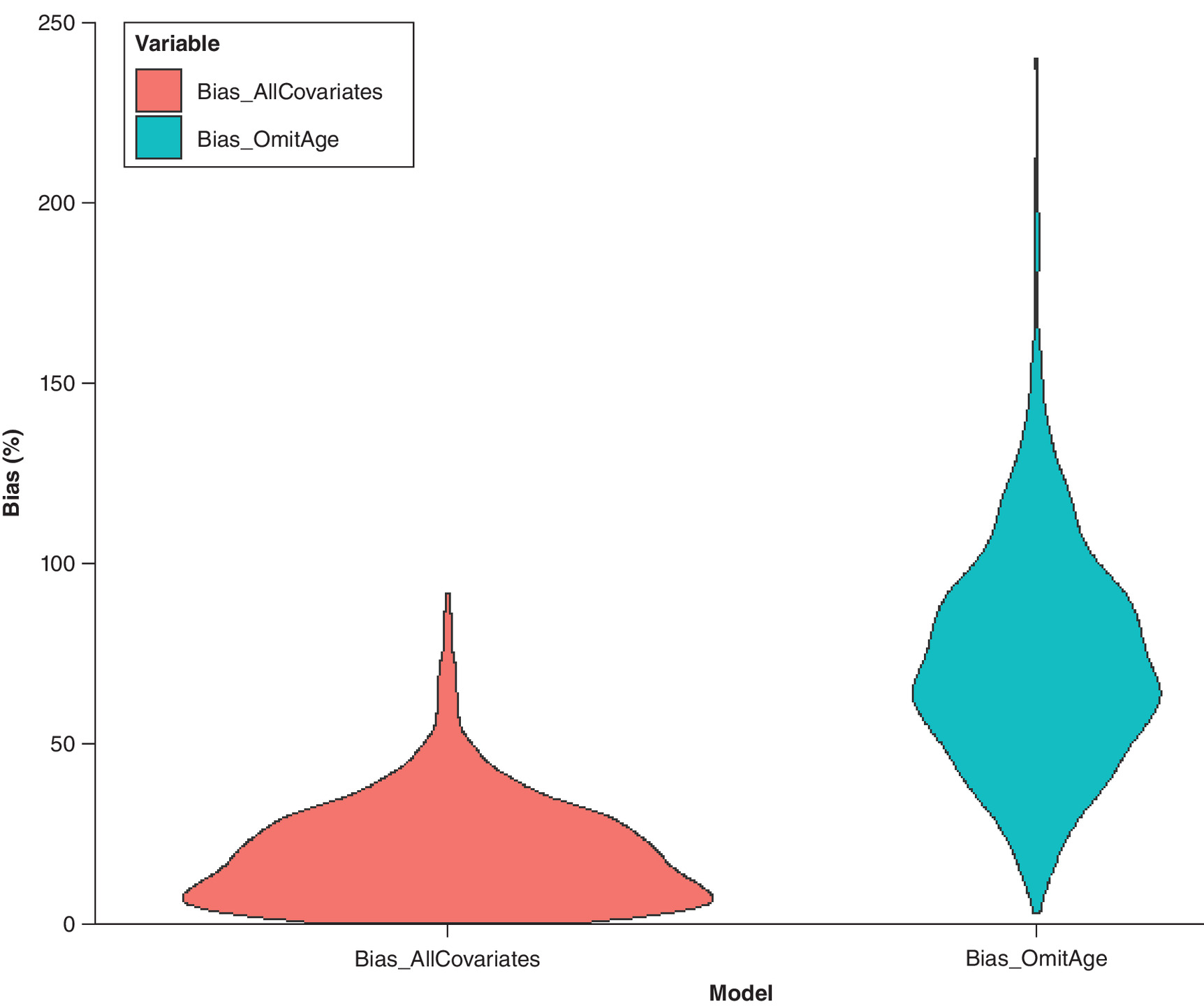 Comparison of bias distribution in hazard ratio estimates using all covariates versus excluding age.