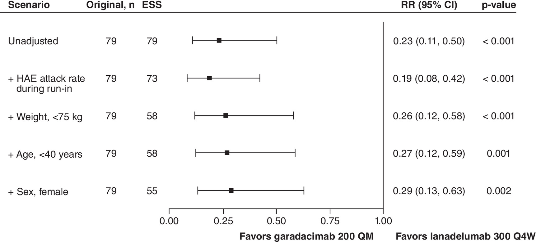 Comparison of attack rates between garadacimab 200 QM and lanadelumab 300 Q4W showing significant reduction with garadacimab.