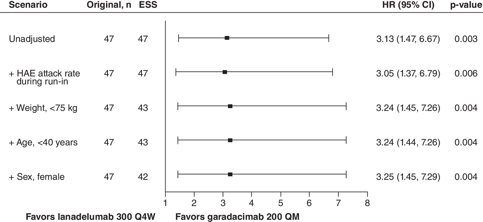 Significantly higher proportion of attack-free patients with garadacimab 200 QM compared with lanadelumab 300 Q4W observed in the study.