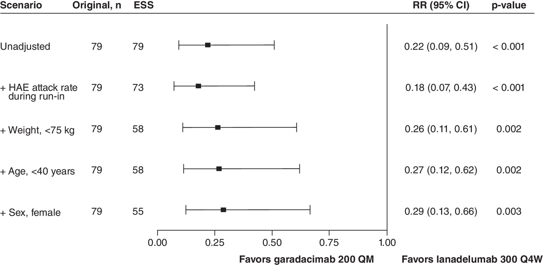 Significantly lower attack rates observed in patients on garadacimab 200 QM compared with lanadelumab 300 Q4W, as supported by statistical significance.