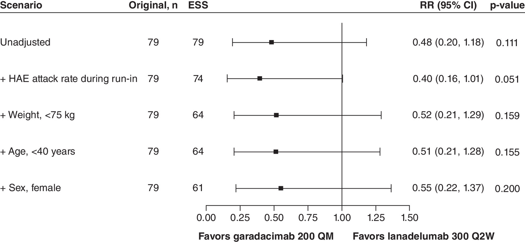 Comparison of attack rates for different HAE treatments, showing lower rates with garadacimab 200 QM than lanadelumab 300 Q2W.