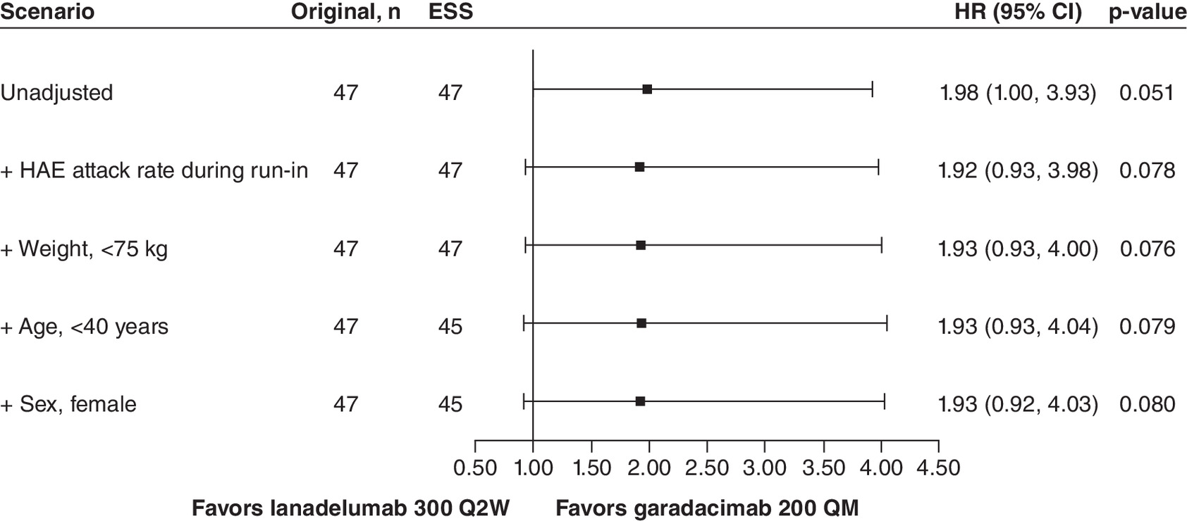 Comparison of attack-free patients receiving different treatments, showing a trend favoring garadacimab 200 QM over lanadelumab 300 Q2W.