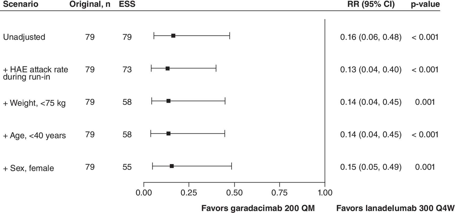 Significantly lower attack rate with garadacimab 200 QM compared with lanadelumab 300 Q4W in patients with HAE.