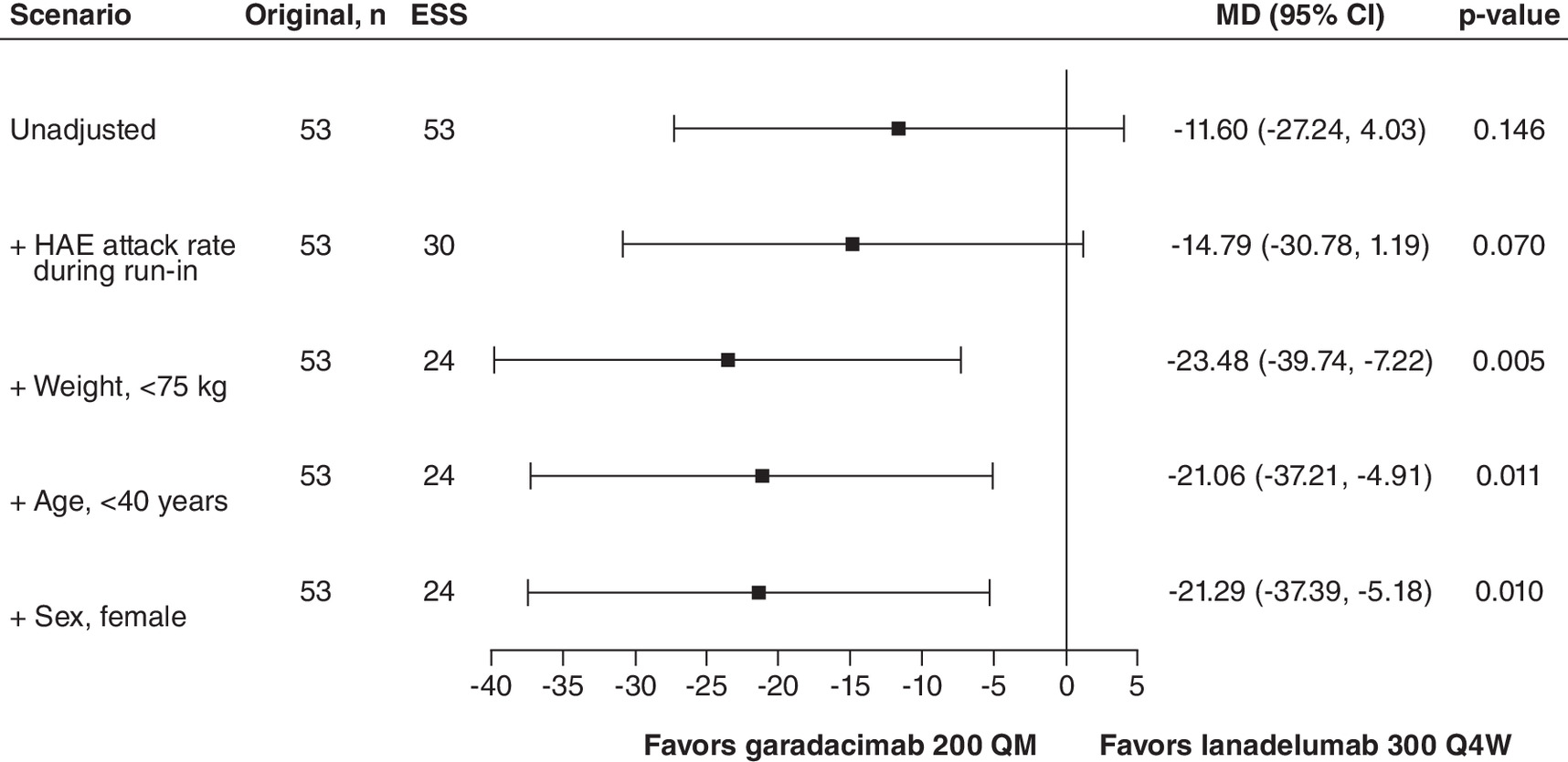 Significant improvement in AE-QoL scores with garadacimab over lanadelumab 300 Q4W at Day 182.