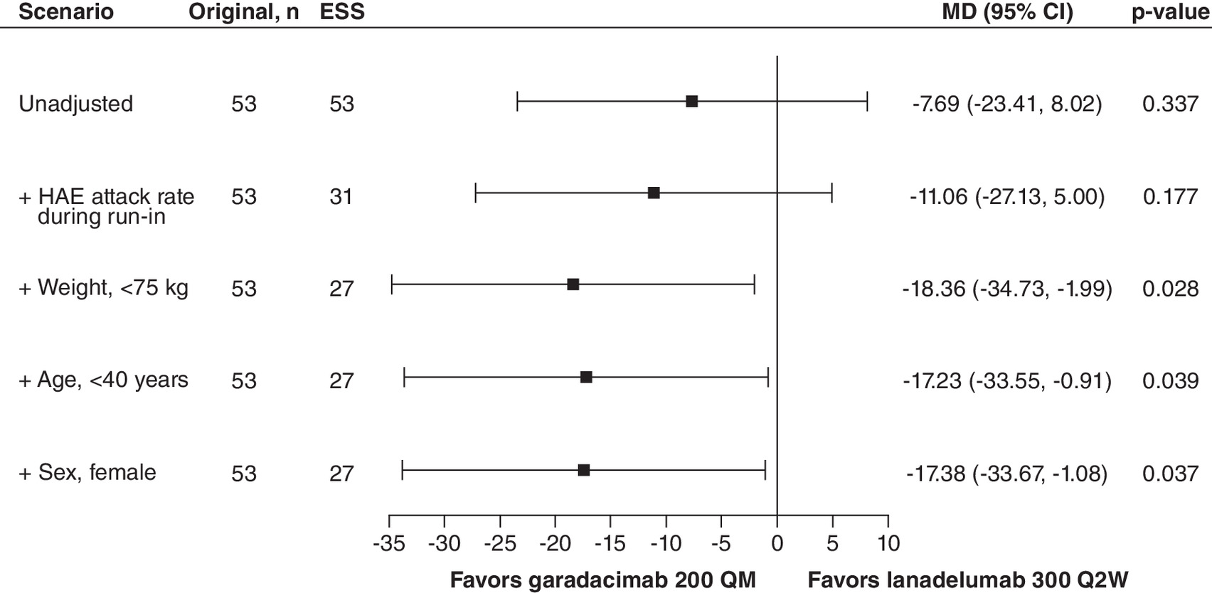 Comparison of AE-QoL scores for garadacimab 200 QM and lanadelumab 300 Q2W showing a significant improvement in patients receiving garadacimab.