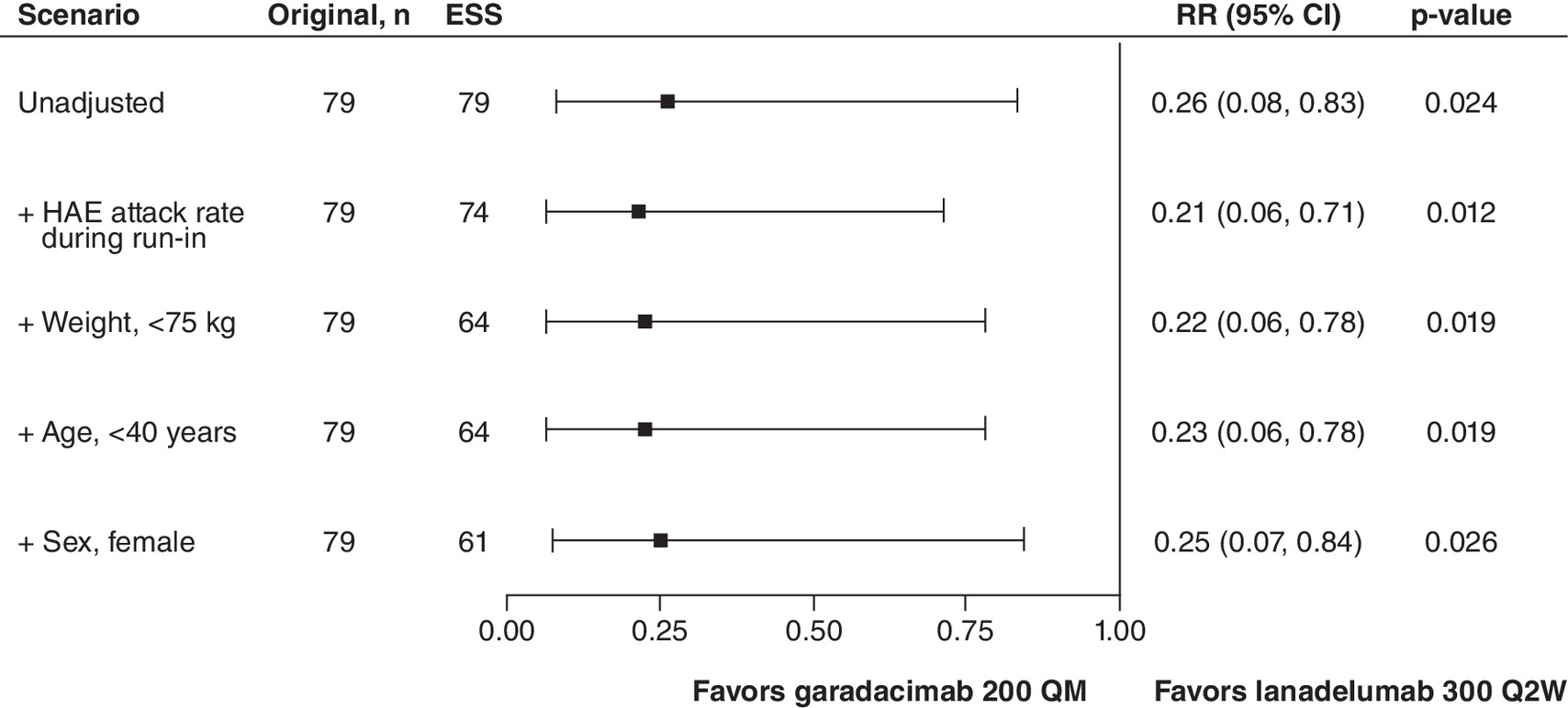 Comparison of moderate and severe attacks between garadacimab 200 QM and lanadelumab 300 Q2W.