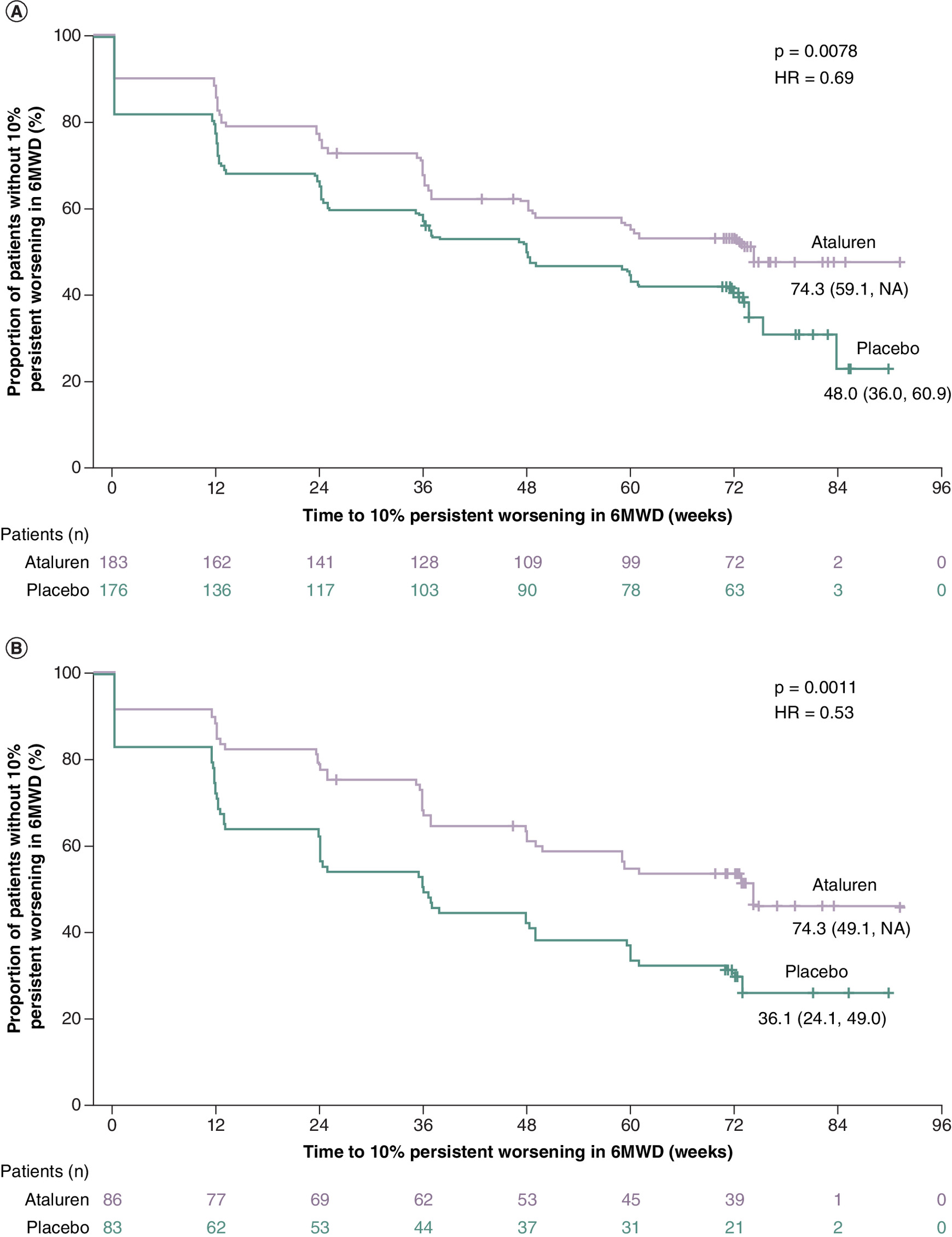 Graph showing a comparison between ataluren and placebo in reducing the risk of worsening in 6-minute walk distance over 72 weeks.