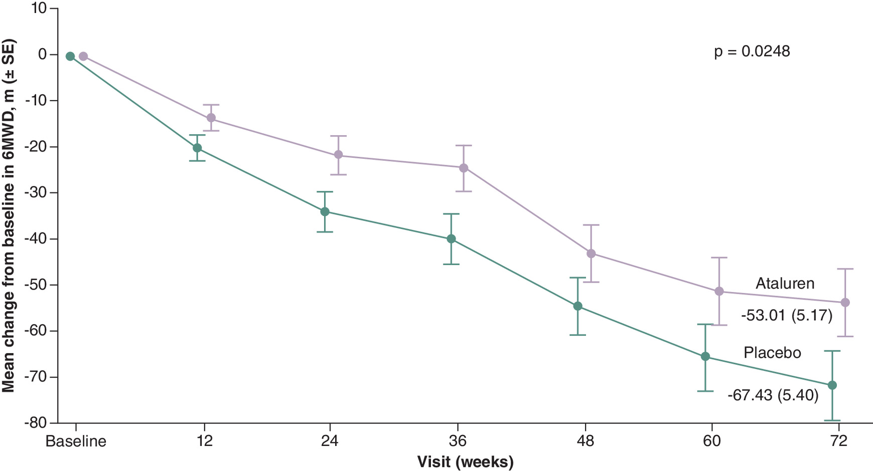 Graph illustrating mean change in 6-minute walk distanced in the intention-to-treat population over 72 weeks.