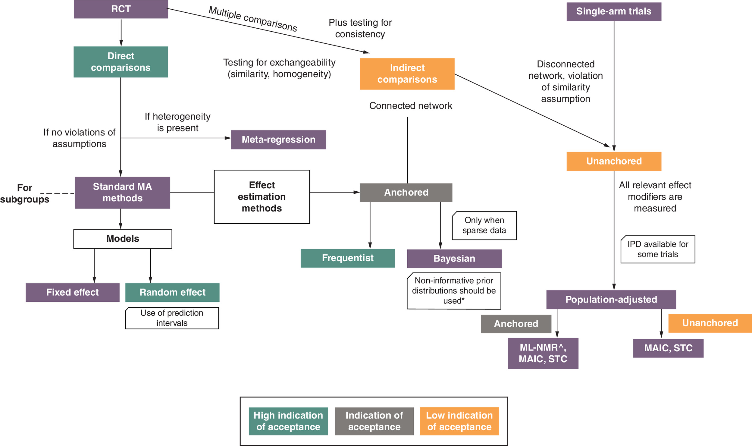 Flowchart illustrating evidence synthesis methods in accordance with EU health technology assessment guidelines.