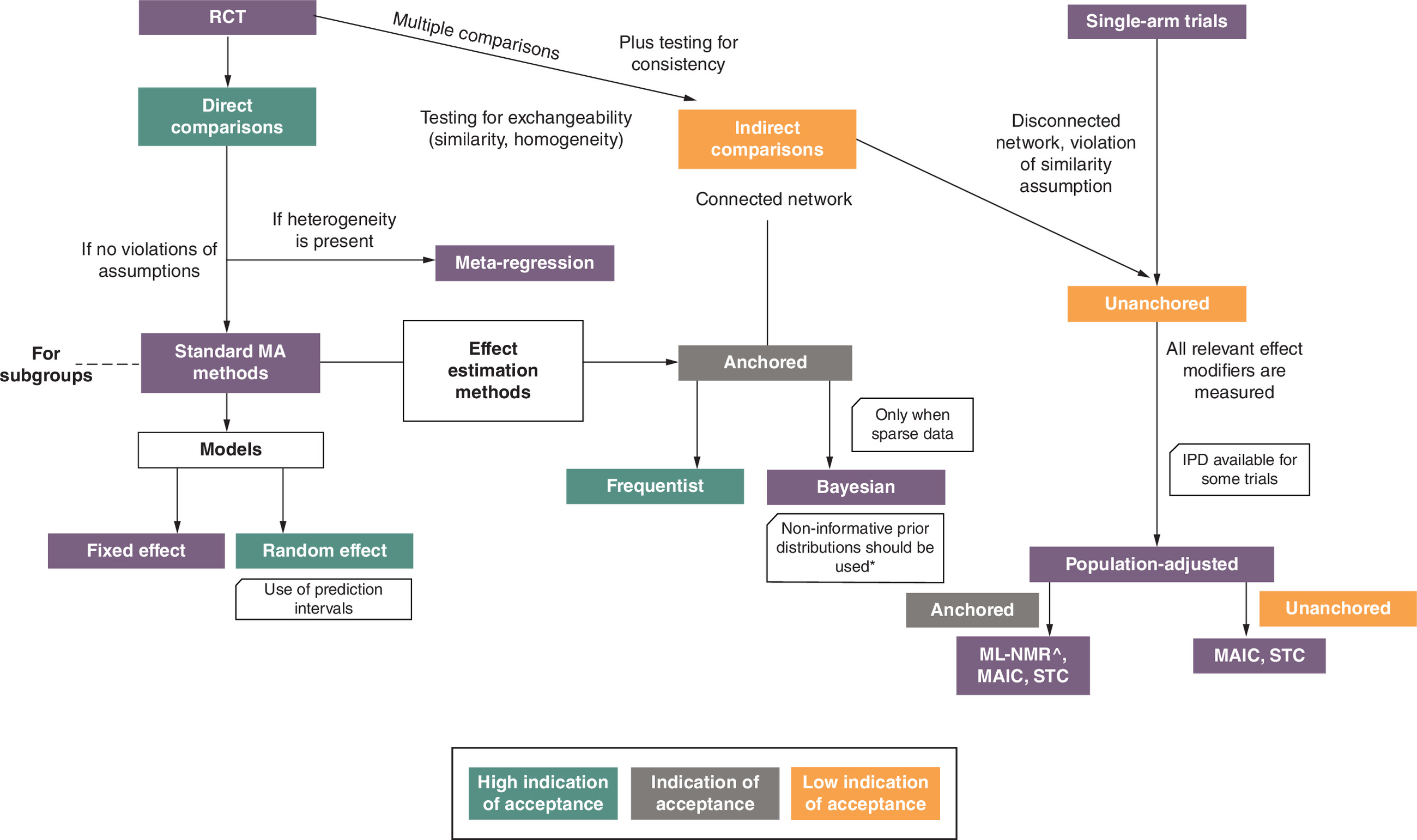 Flowchart illustrating evidence synthesis methods in accordance with EU health technology assessment guidelines.