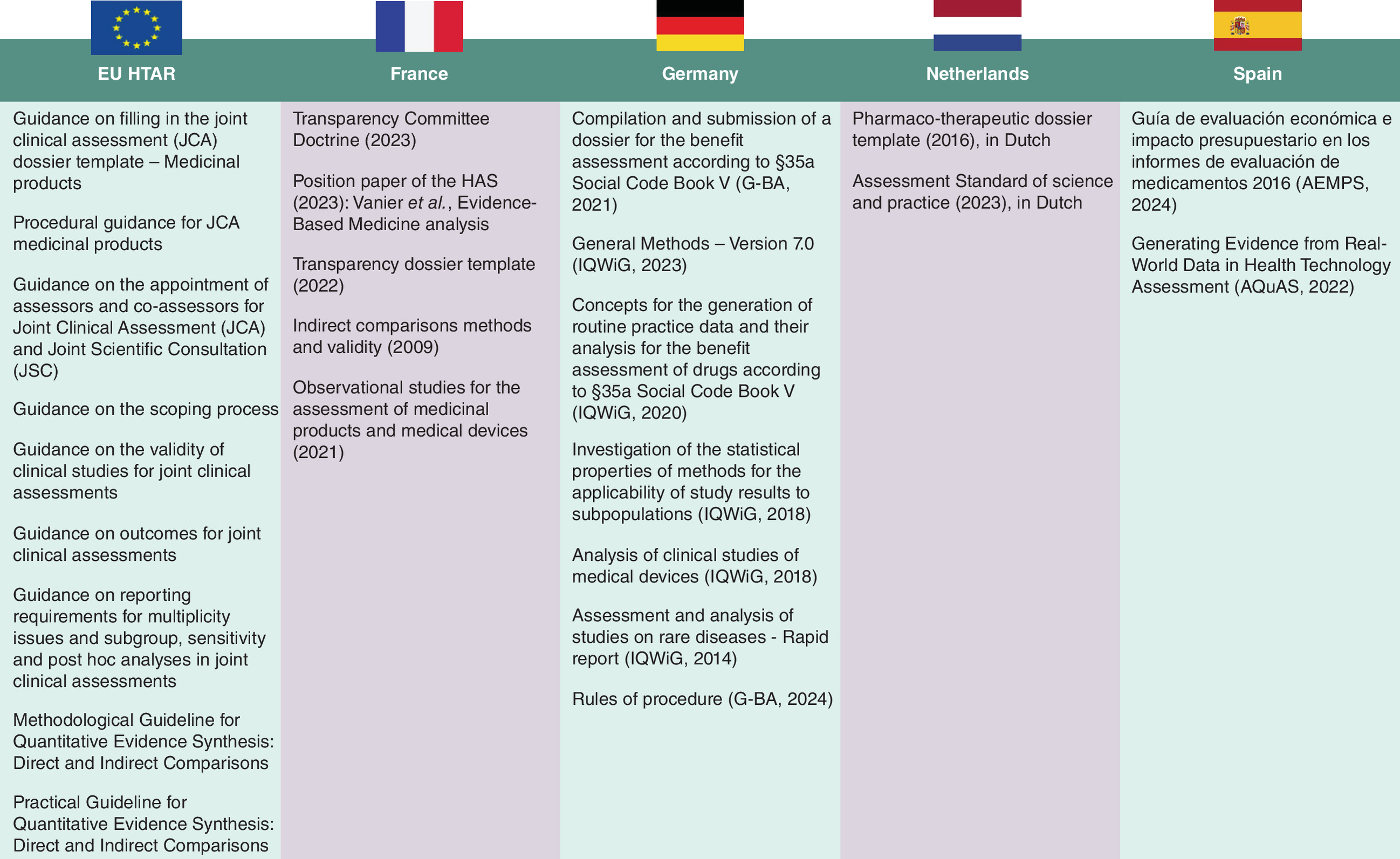 List of health technology assessment regulation guidance documents from the EU, compared with France, Germany, The Netherlands and Spain.