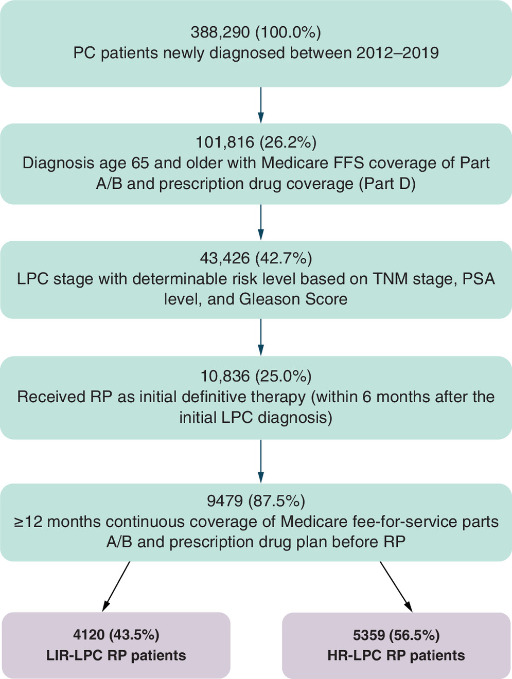 Patient selection criteria flowchart for Medicare beneficiaries with newly diagnosed localized prostate cancer who received radical prostatectomy as initial treatment.