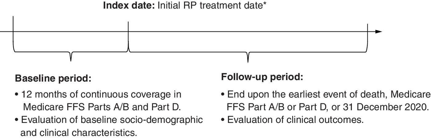 Study design flowchart showing identification of Medicare beneficiaries newly diagnosed with localized prostate cancer and receiving radical prostatectomy as initial treatment.