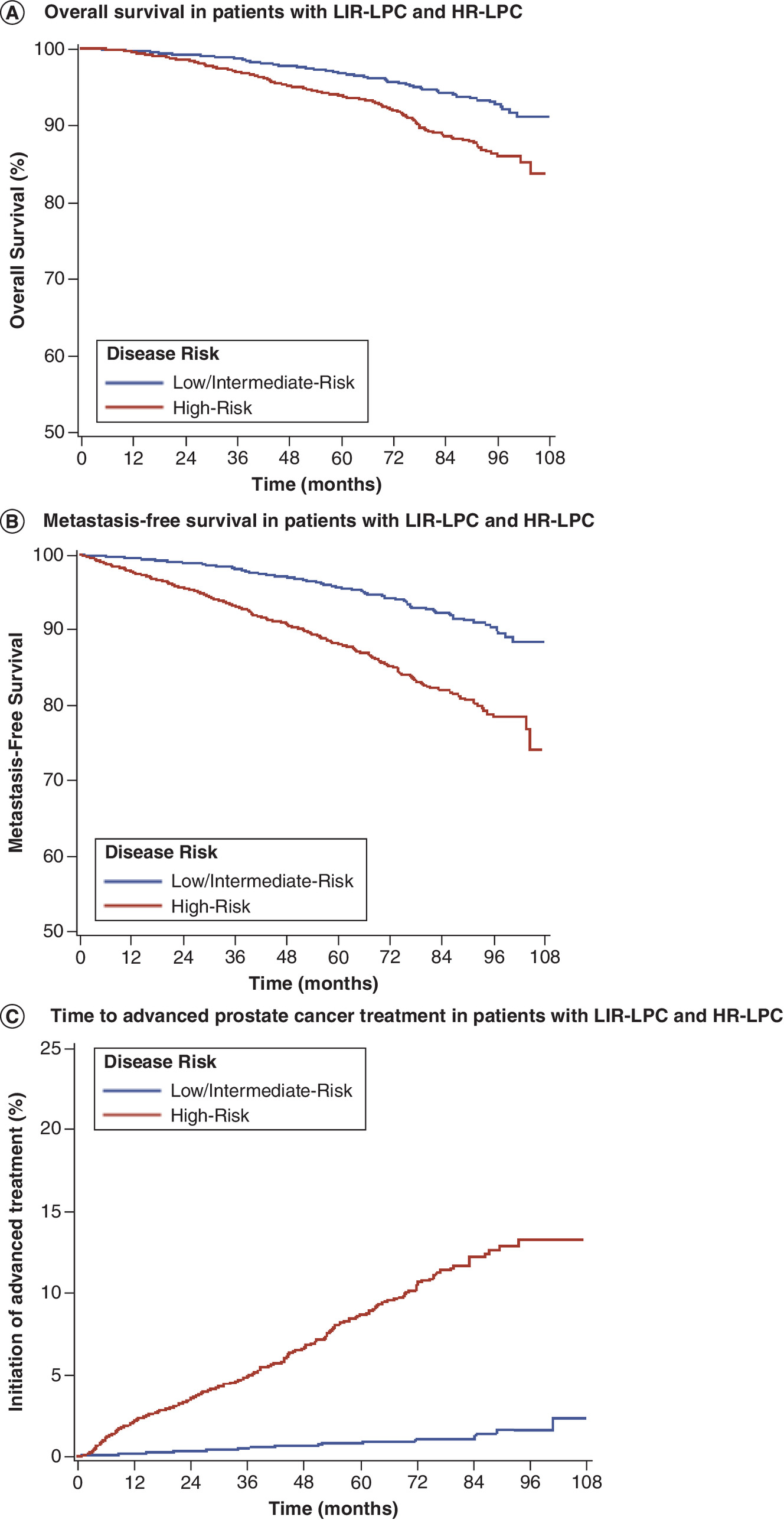 Graphs showing the Kaplan–Meier analysis results, including (A) overall survival, (B) metastasis-free survival, and (C) time to advanced prostate cancer treatment, in patients with low/intermediate-risk localized prostate cancer and high-risk localized prostate cancer.