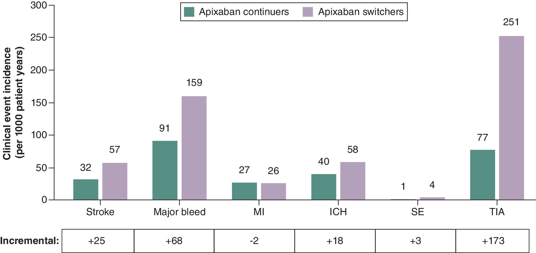 Increased event rates observed post-switch to rivaroxaban from apixaban treatment, impacting various clinical outcomes.