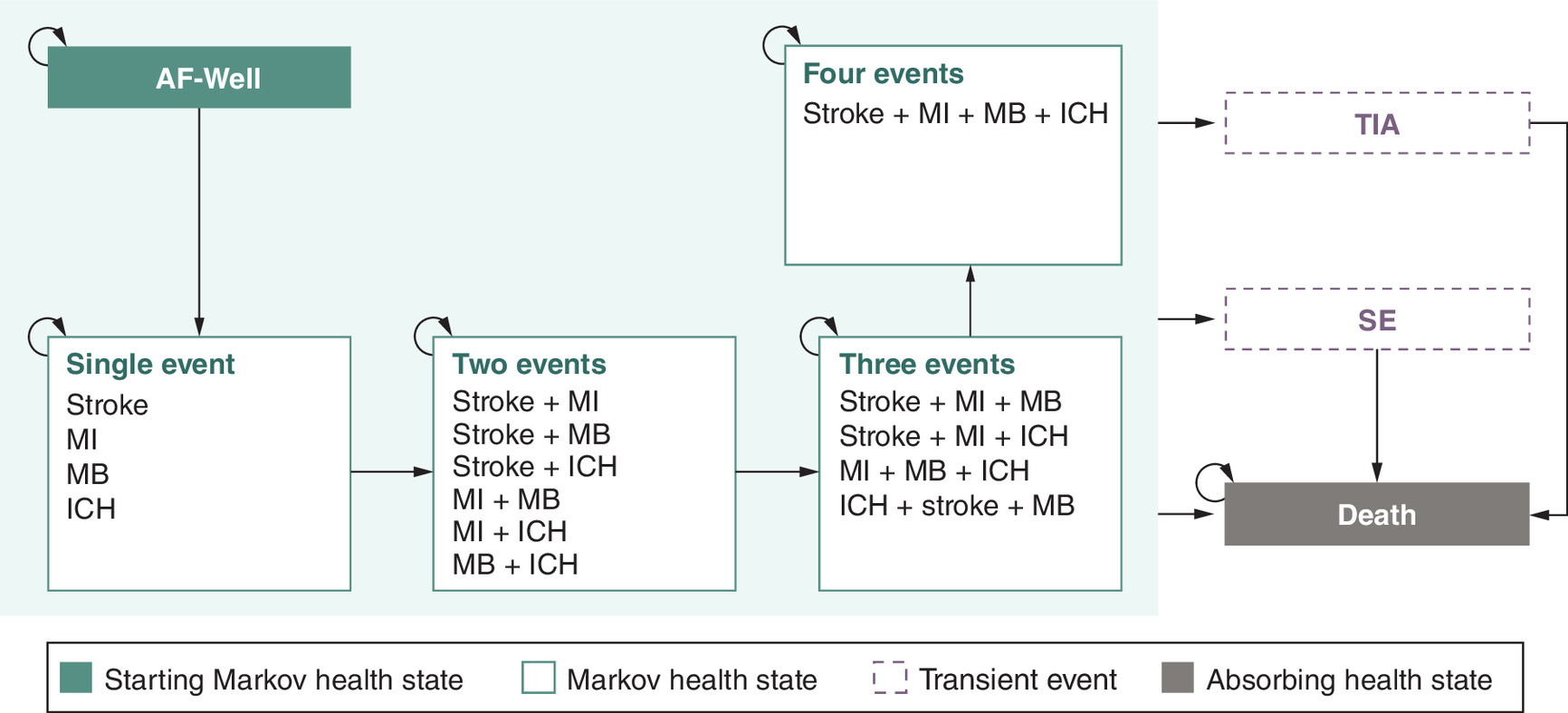 Markov model schematic with 17 health states as per Lopez-Lopez et al. and Sterne et al.