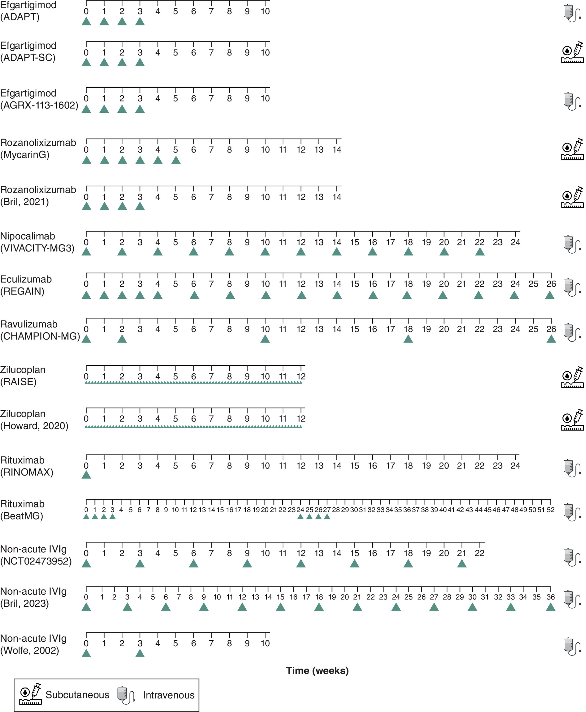 Various dosing schedules and routes of administration were used in different trials.