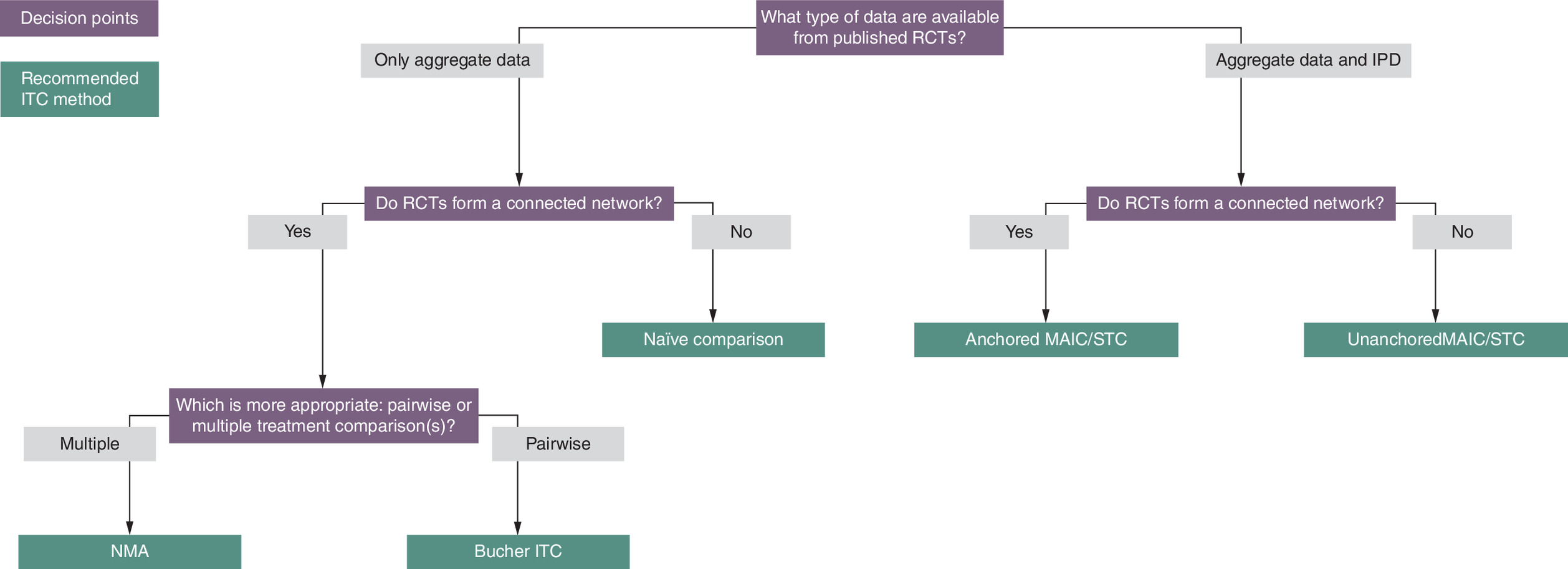 ITC method selection algorithm.