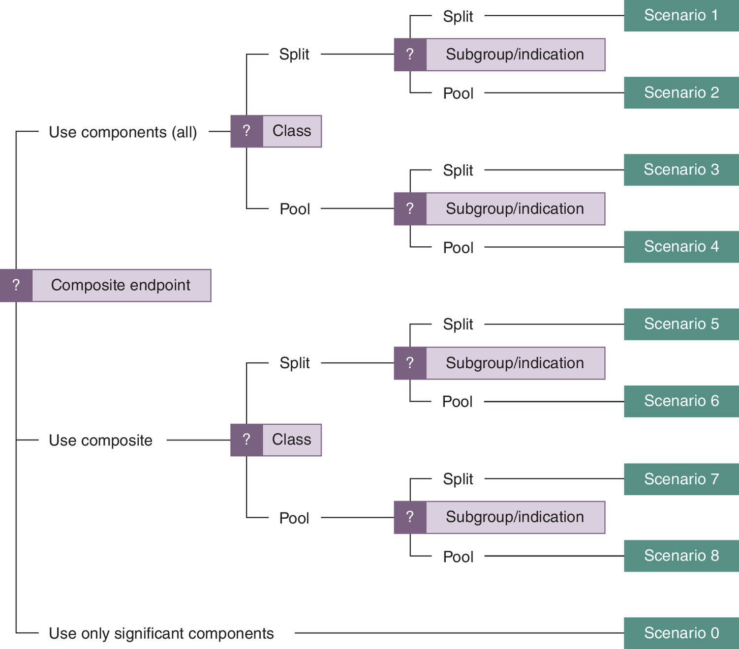 Framework showing choices between applying composite treatment effect or disaggregating into component effects from DELIVER trial results.