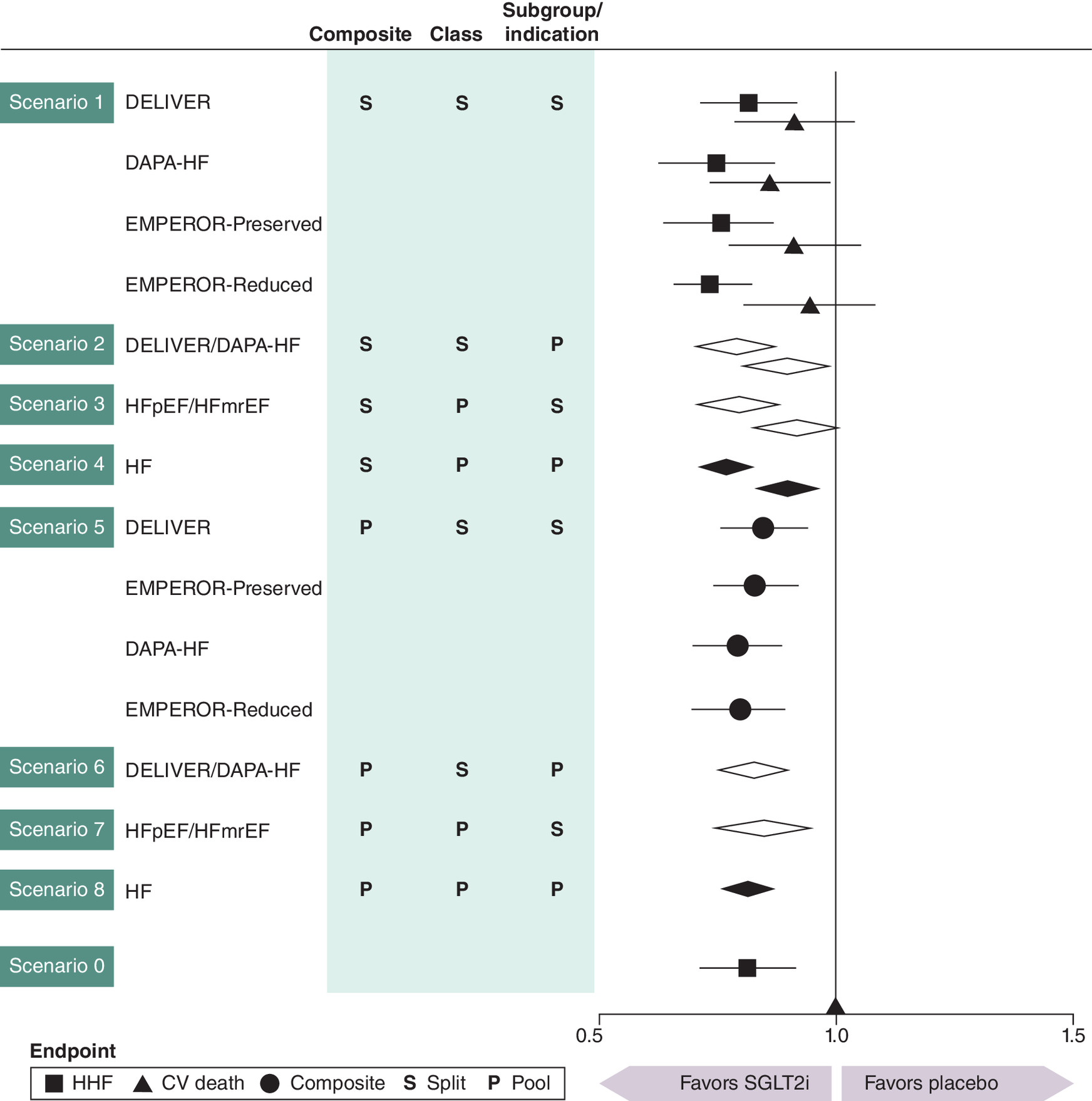 Comparison of treatment effect estimates for dapagliflozin and empagliflozin in heart failure trials, based on the framework from Figure 1.