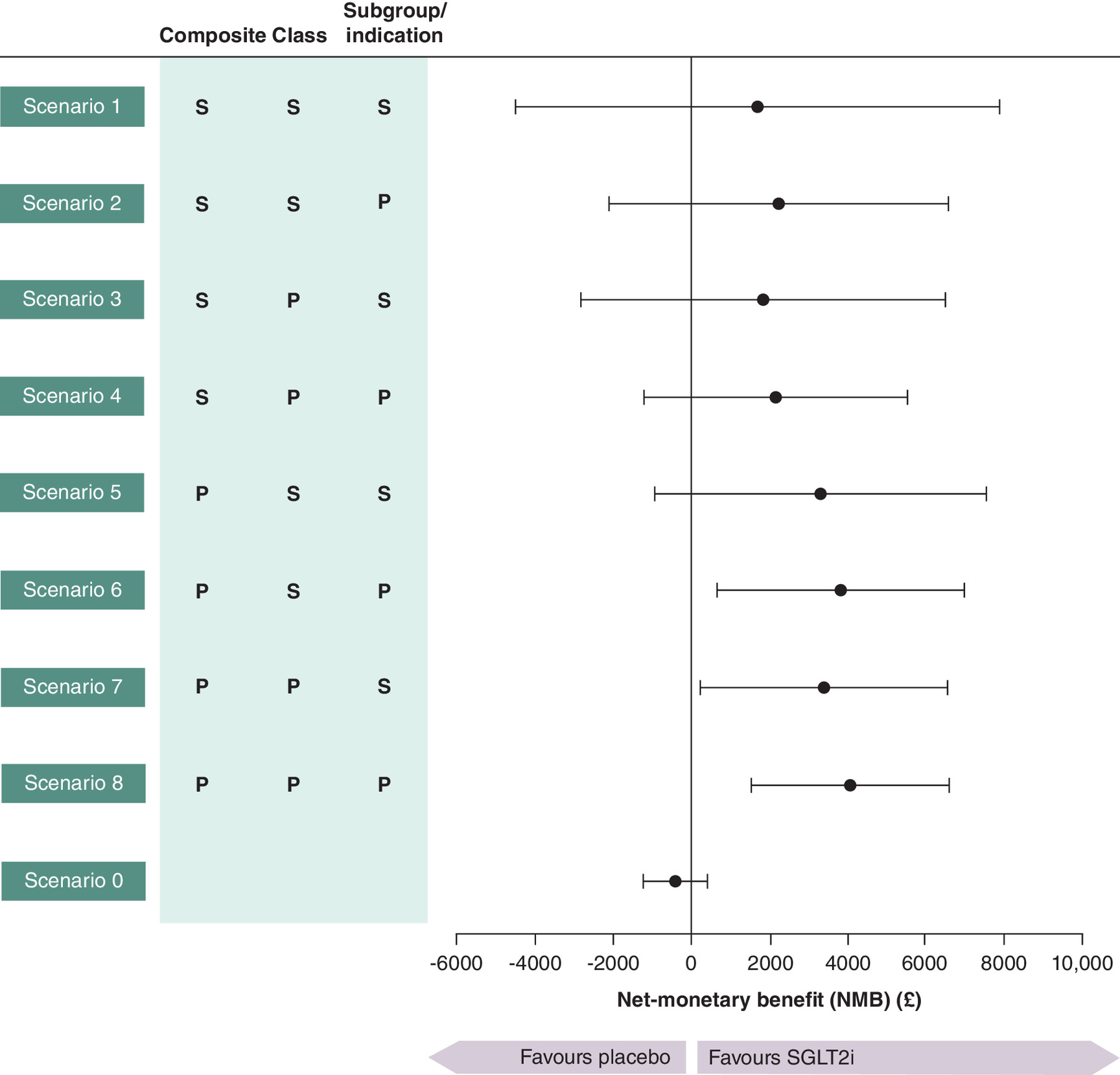 Bar graph showing net-monetary benefit with uncertainty intervals for different scenarios.