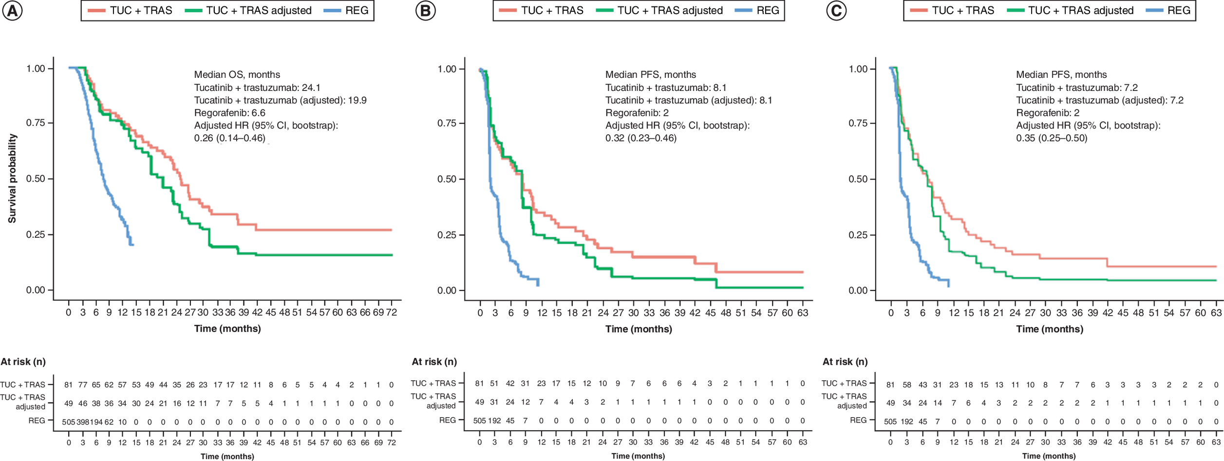 Comparison of overall survival and progression-free survival between tucatinib with trastuzumab and regorafenib in mCRC patients.