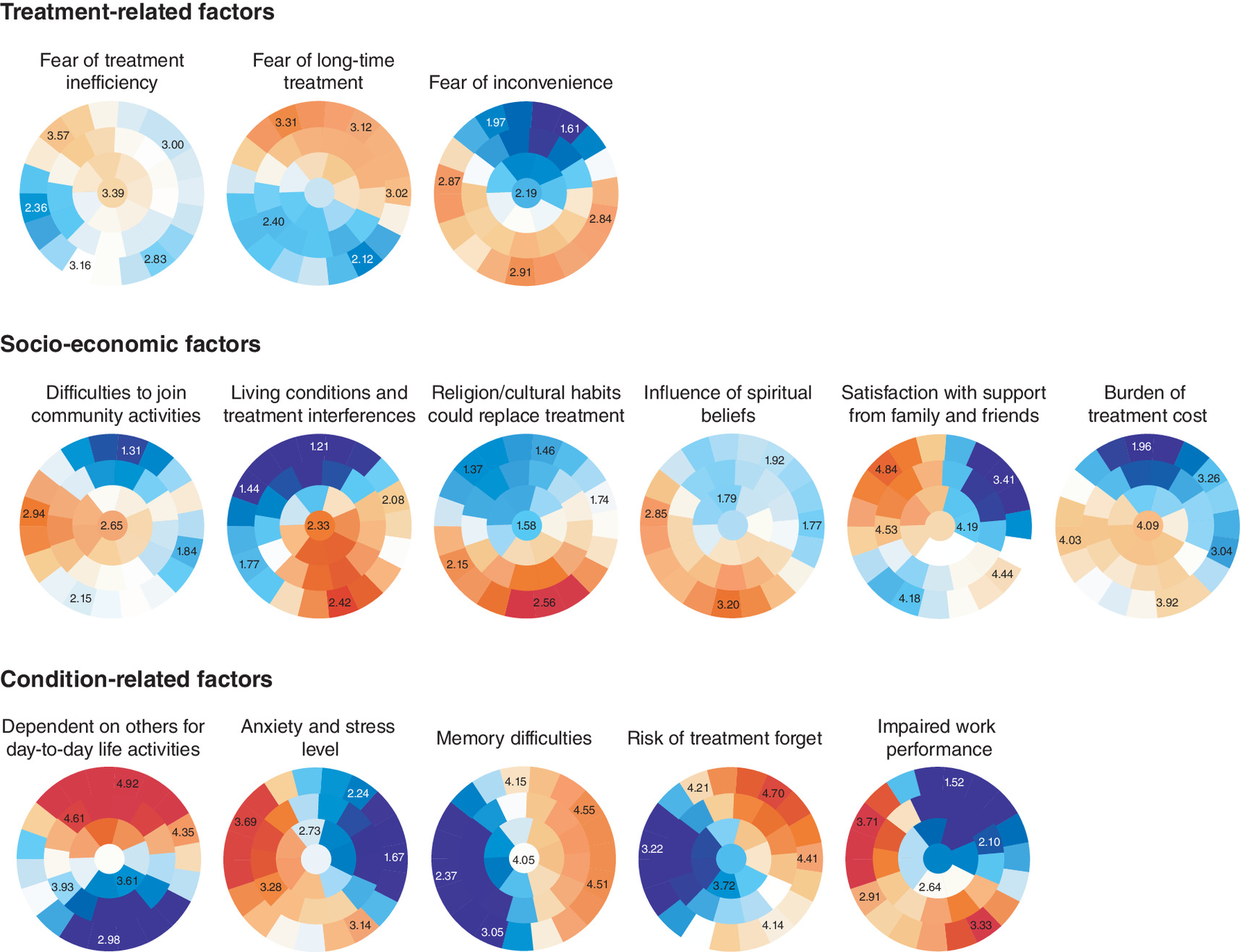 2D maps representing patients grouped by characteristics, such as lost to follow-up. Patients with higher loss to follow-up rates are located in the lower left area of the map titled\u201clost to follow-up\u201d shown in red.