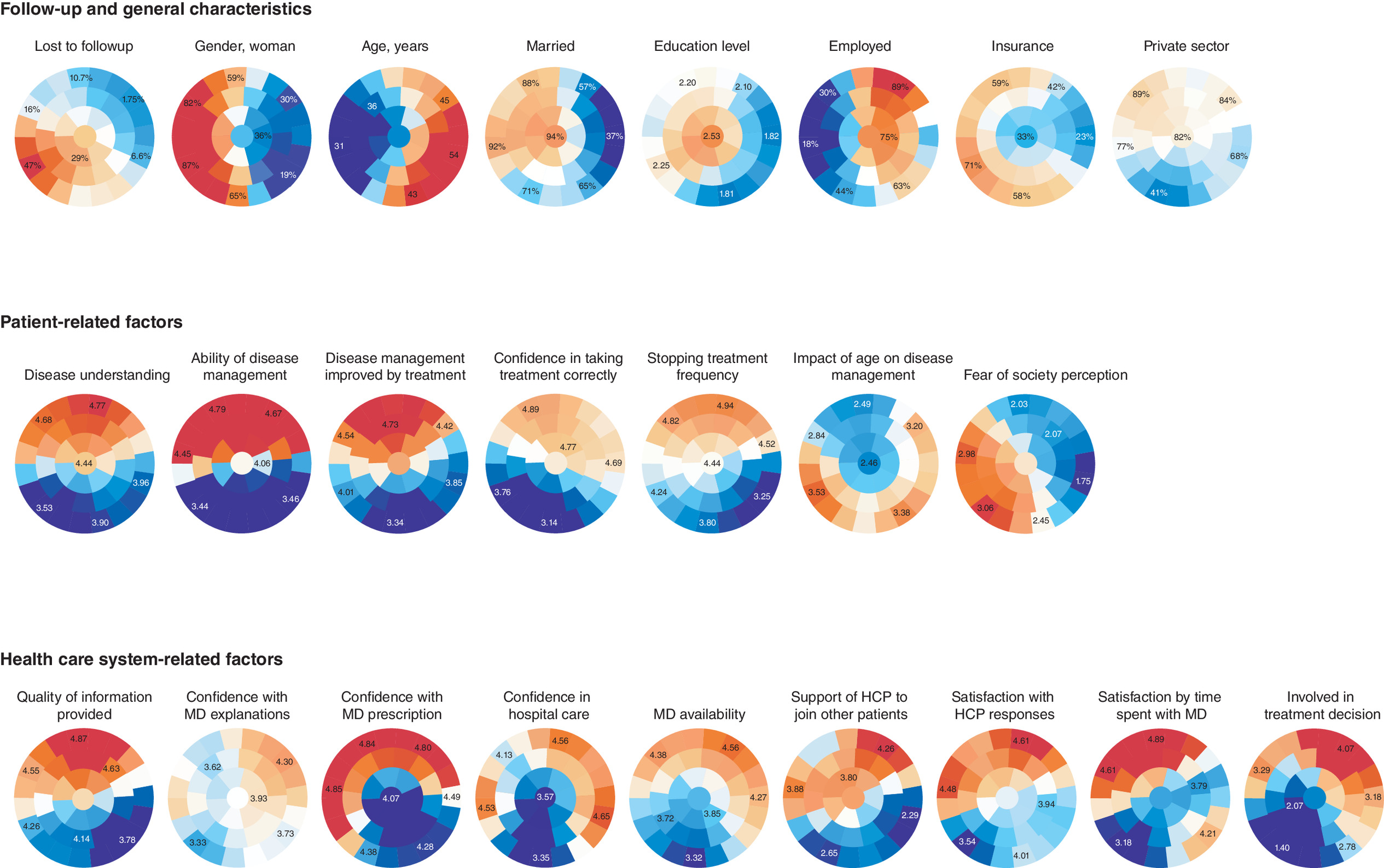 2D maps representing patients grouped by characteristics, such as lost to follow-up. Patients with higher loss to follow-up rates are located in the lower left area of the map titled\u201clost to follow-up\u201d shown in red.