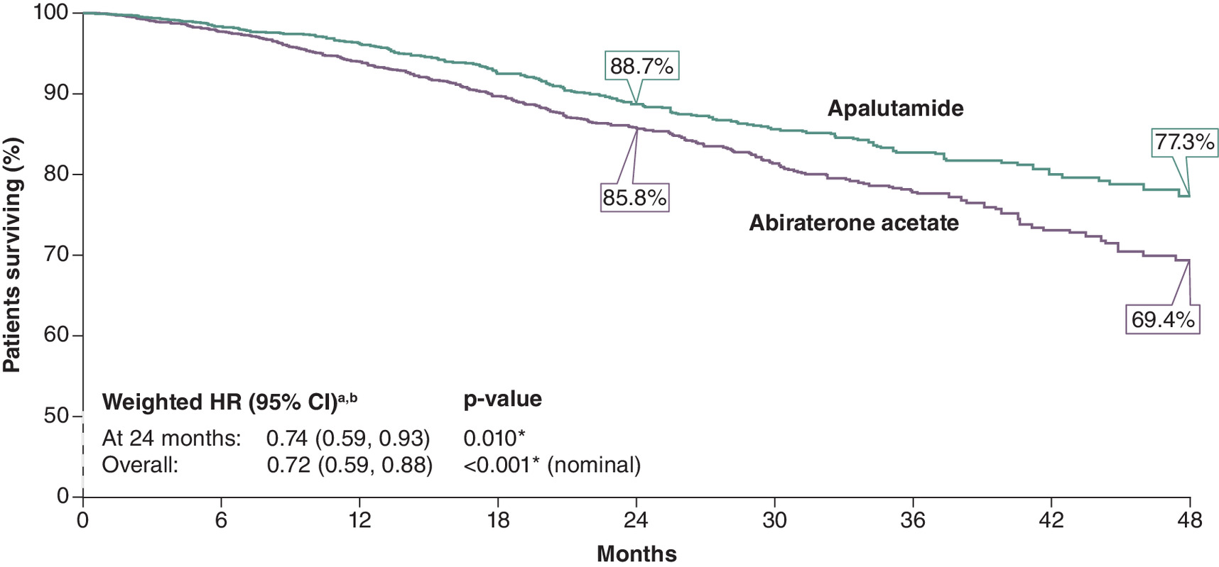 Comparison of overall survival between patients who initiated apalutamide and abiraterone acetate, showing higher survival rates for apalutamide.