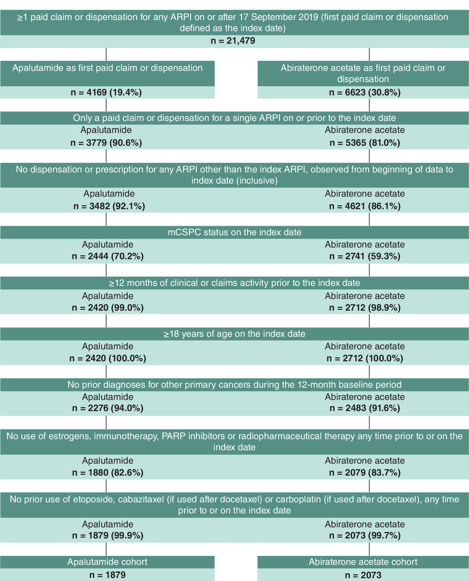 Diagram illustrating sample selection for the study, which included androgen receptor pathway inhibitor-naive patients with metastatic castration-sensitive prostate cancer. Following sample selection, a total of 1879 patients initiated apalutamide and 2073 initiated abiraterone acetate.