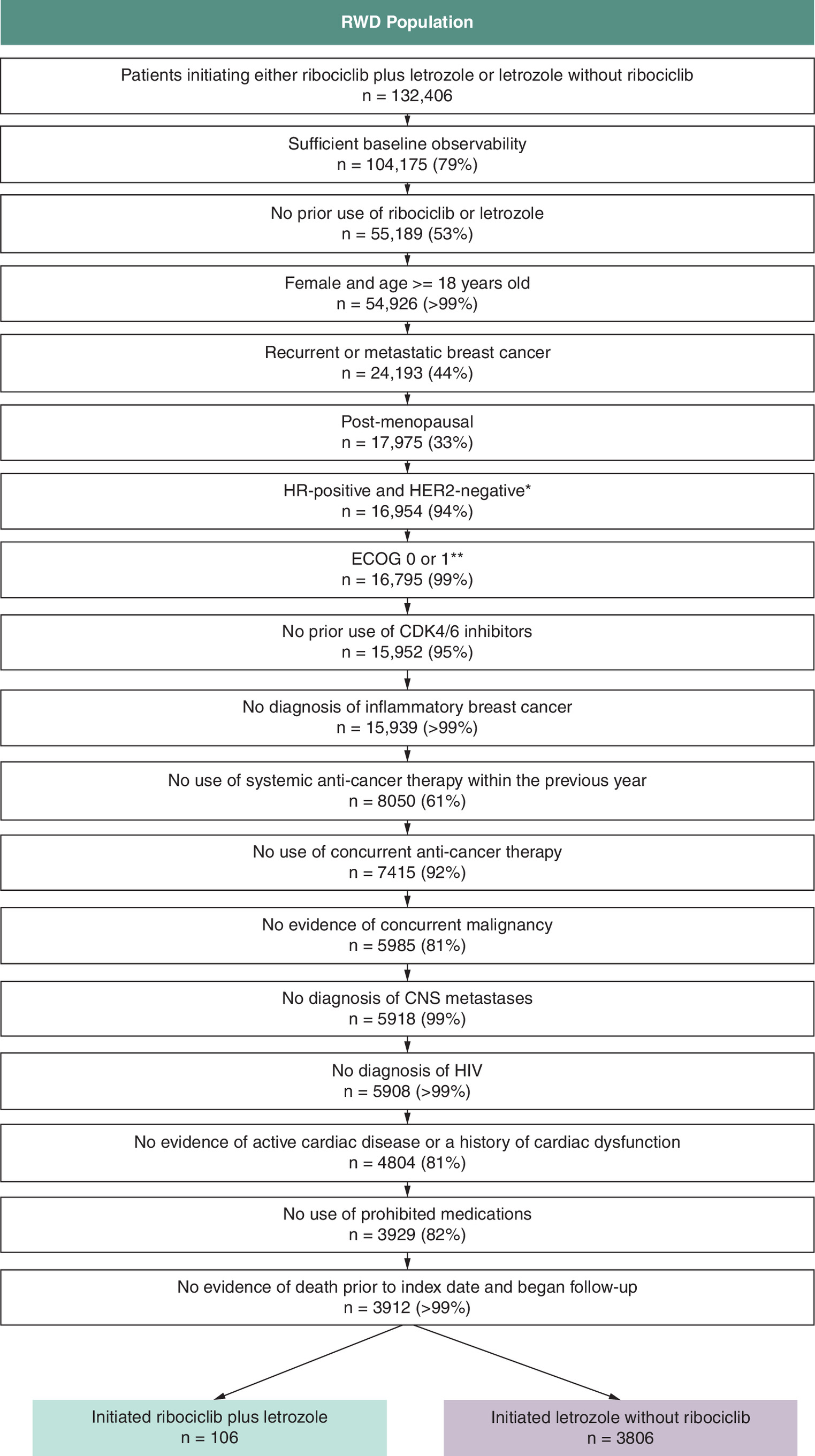 Patient attrition from the real-world data population, with a final sample of 3,912 patients included.