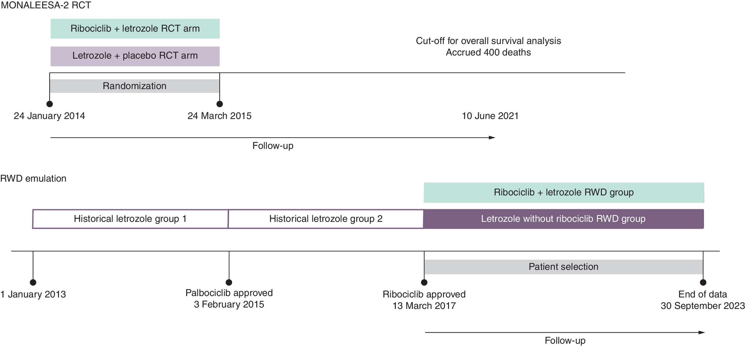 Illustration of the timeframes of patient selection.